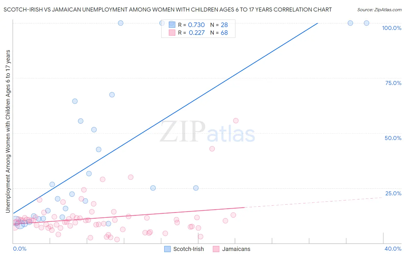 Scotch-Irish vs Jamaican Unemployment Among Women with Children Ages 6 to 17 years