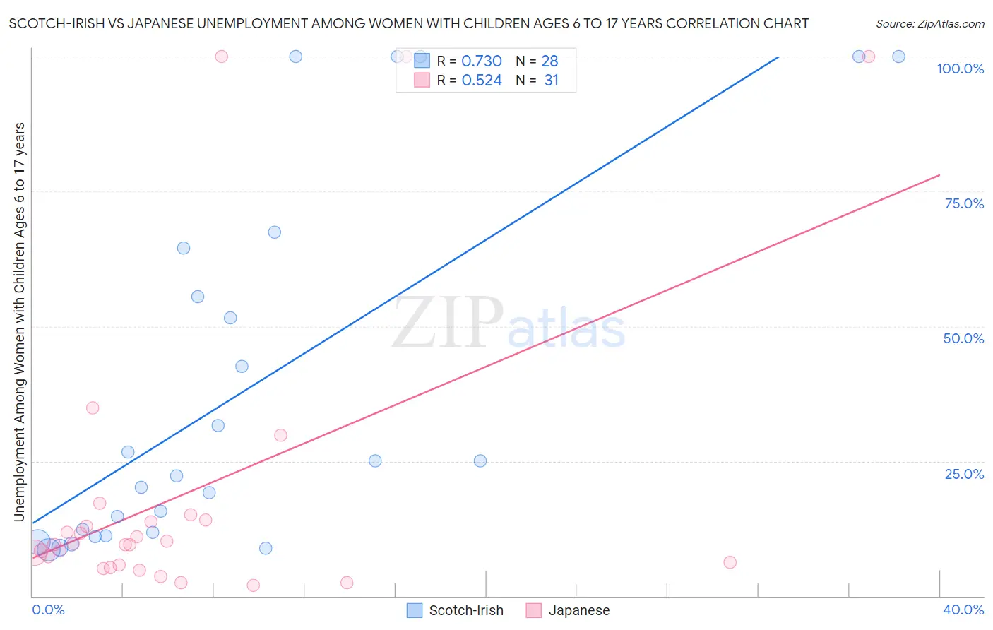 Scotch-Irish vs Japanese Unemployment Among Women with Children Ages 6 to 17 years