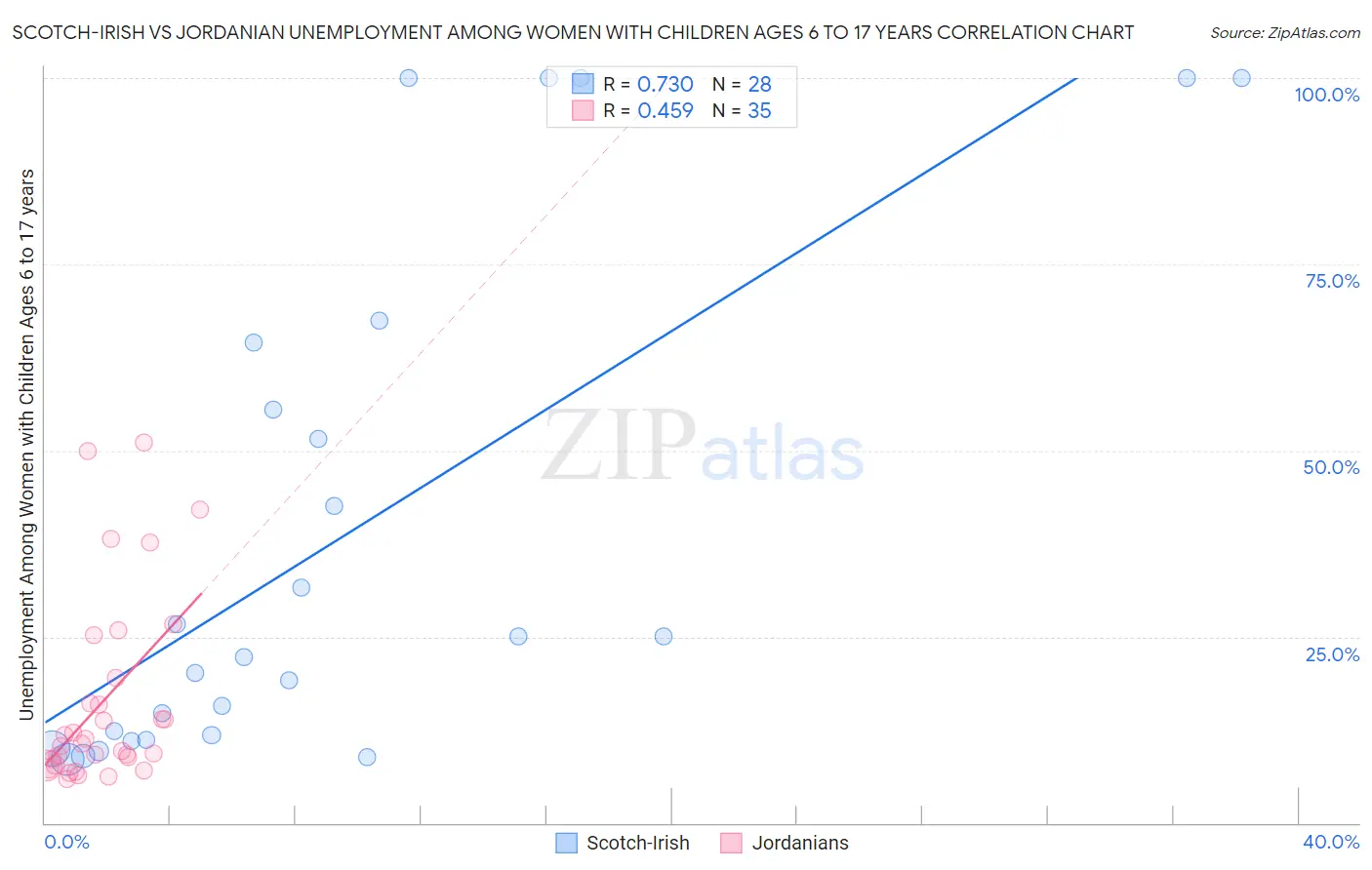 Scotch-Irish vs Jordanian Unemployment Among Women with Children Ages 6 to 17 years