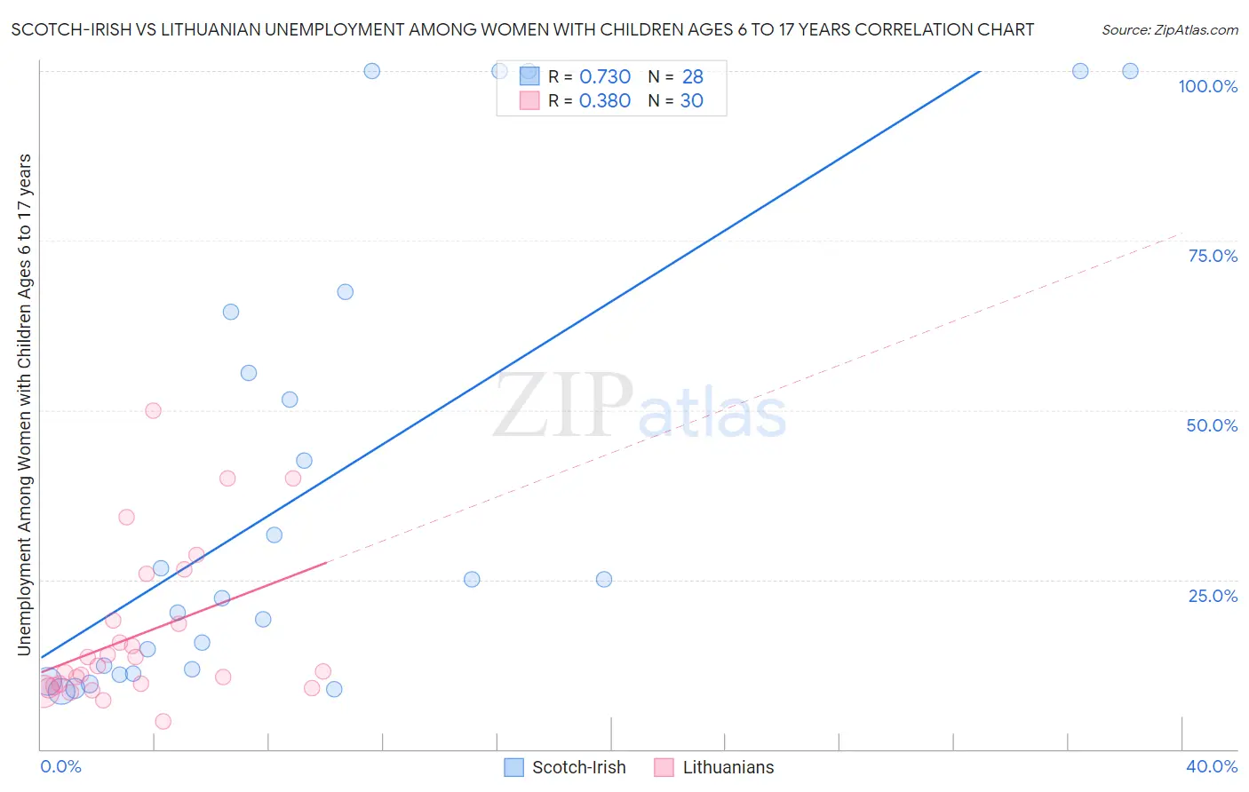 Scotch-Irish vs Lithuanian Unemployment Among Women with Children Ages 6 to 17 years