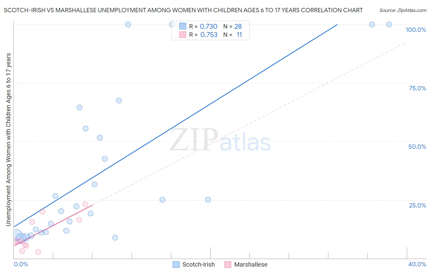 Scotch-Irish vs Marshallese Unemployment Among Women with Children Ages 6 to 17 years