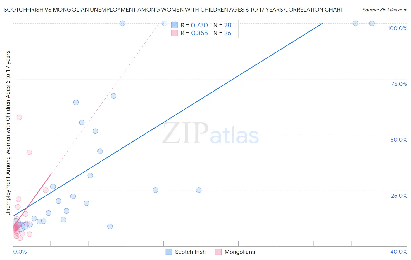 Scotch-Irish vs Mongolian Unemployment Among Women with Children Ages 6 to 17 years