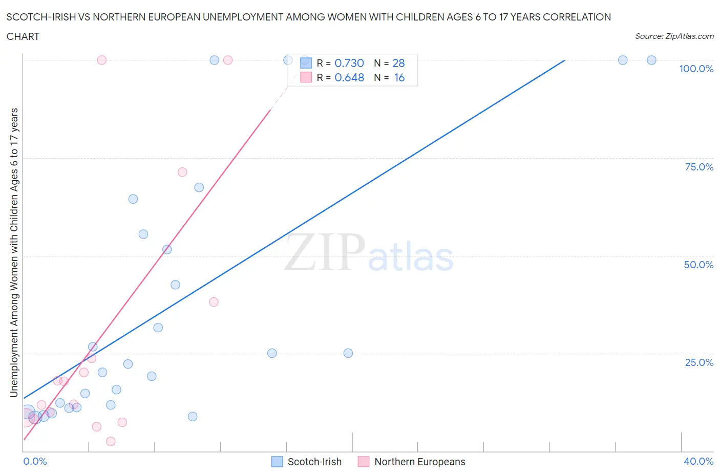 Scotch-Irish vs Northern European Unemployment Among Women with Children Ages 6 to 17 years