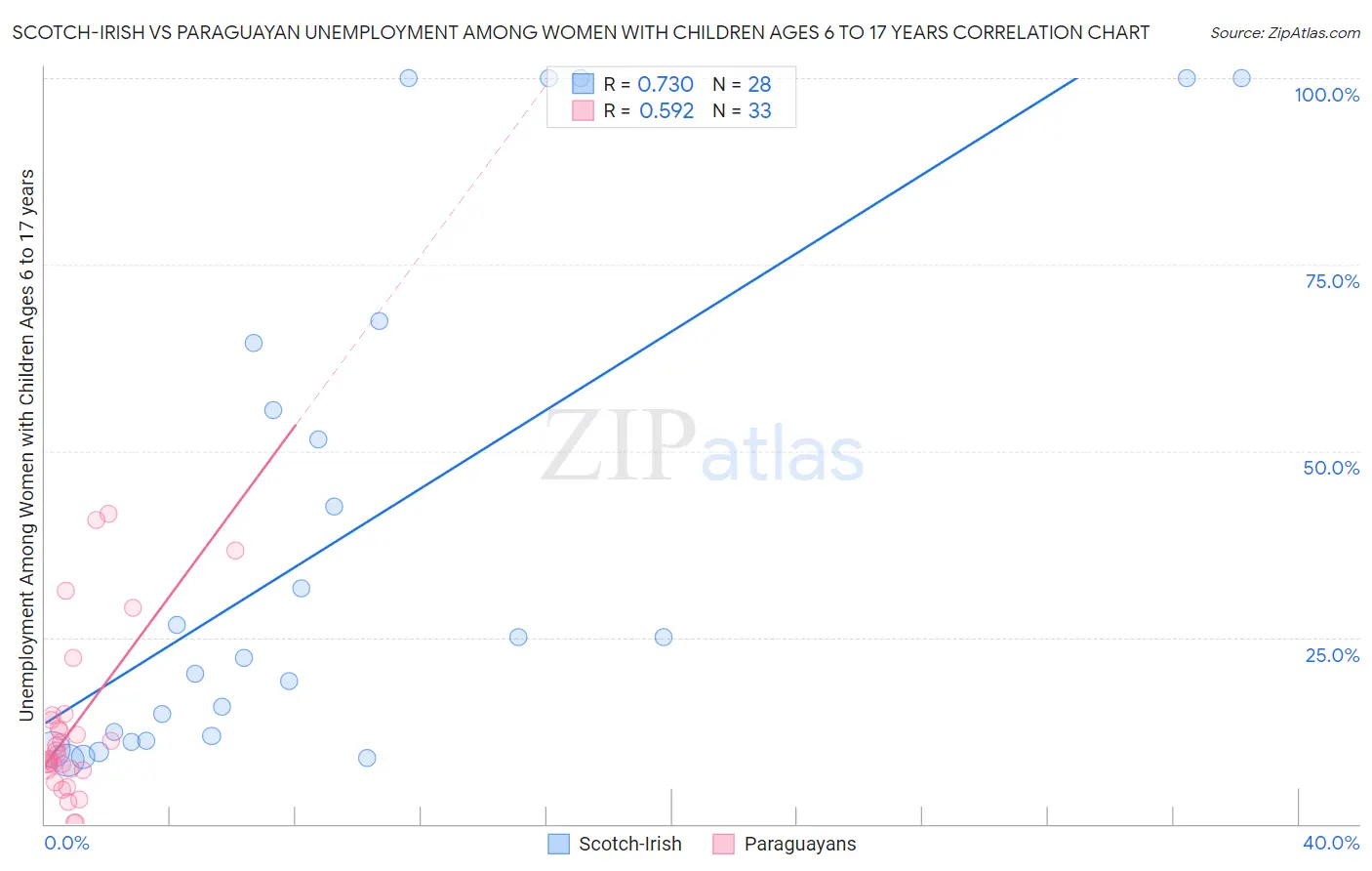 Scotch-Irish vs Paraguayan Unemployment Among Women with Children Ages 6 to 17 years