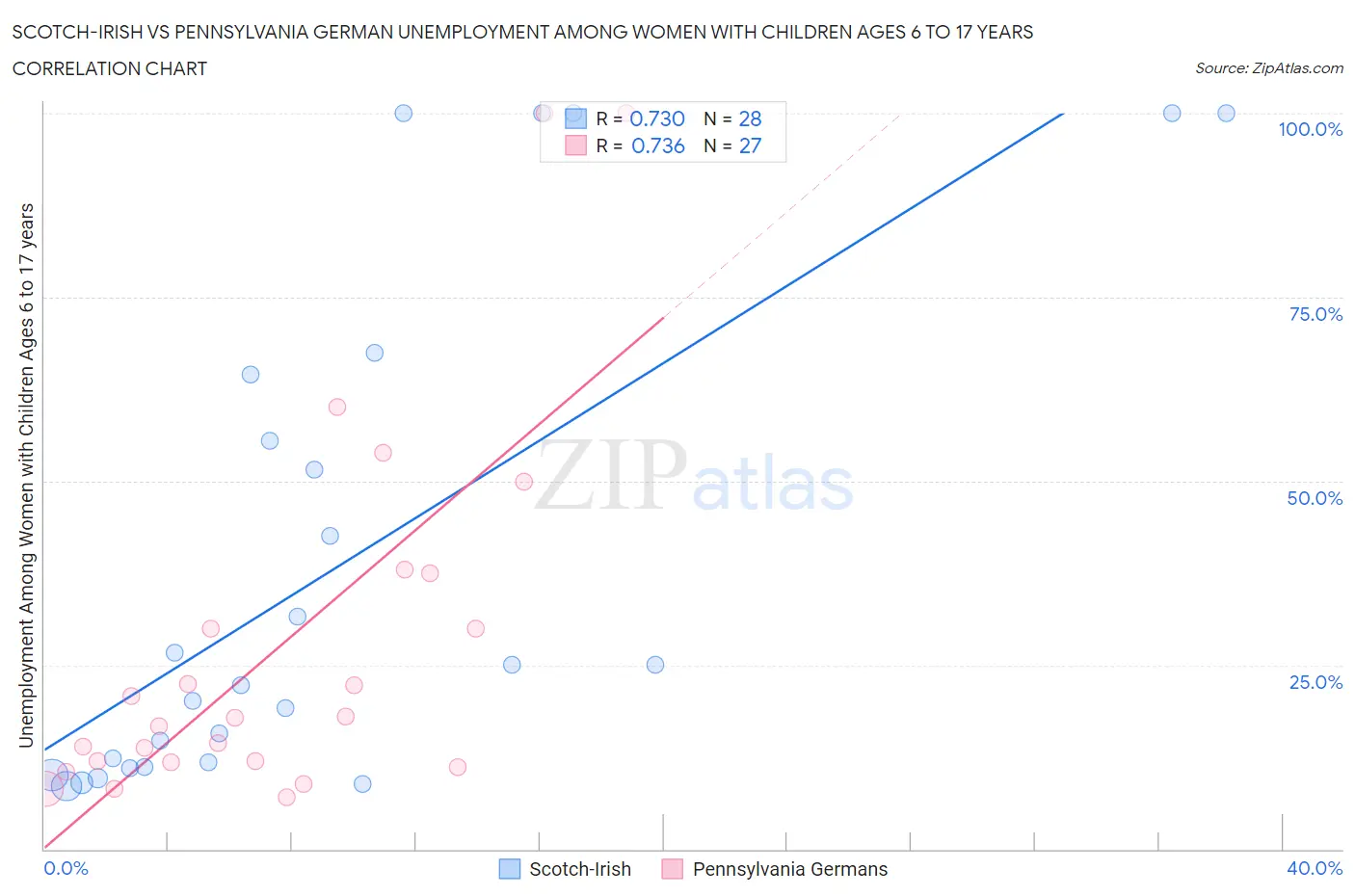 Scotch-Irish vs Pennsylvania German Unemployment Among Women with Children Ages 6 to 17 years