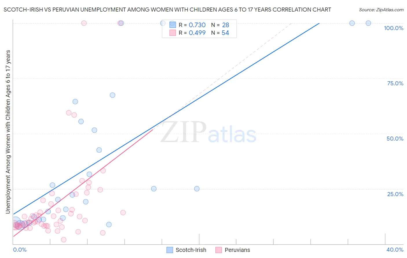 Scotch-Irish vs Peruvian Unemployment Among Women with Children Ages 6 to 17 years