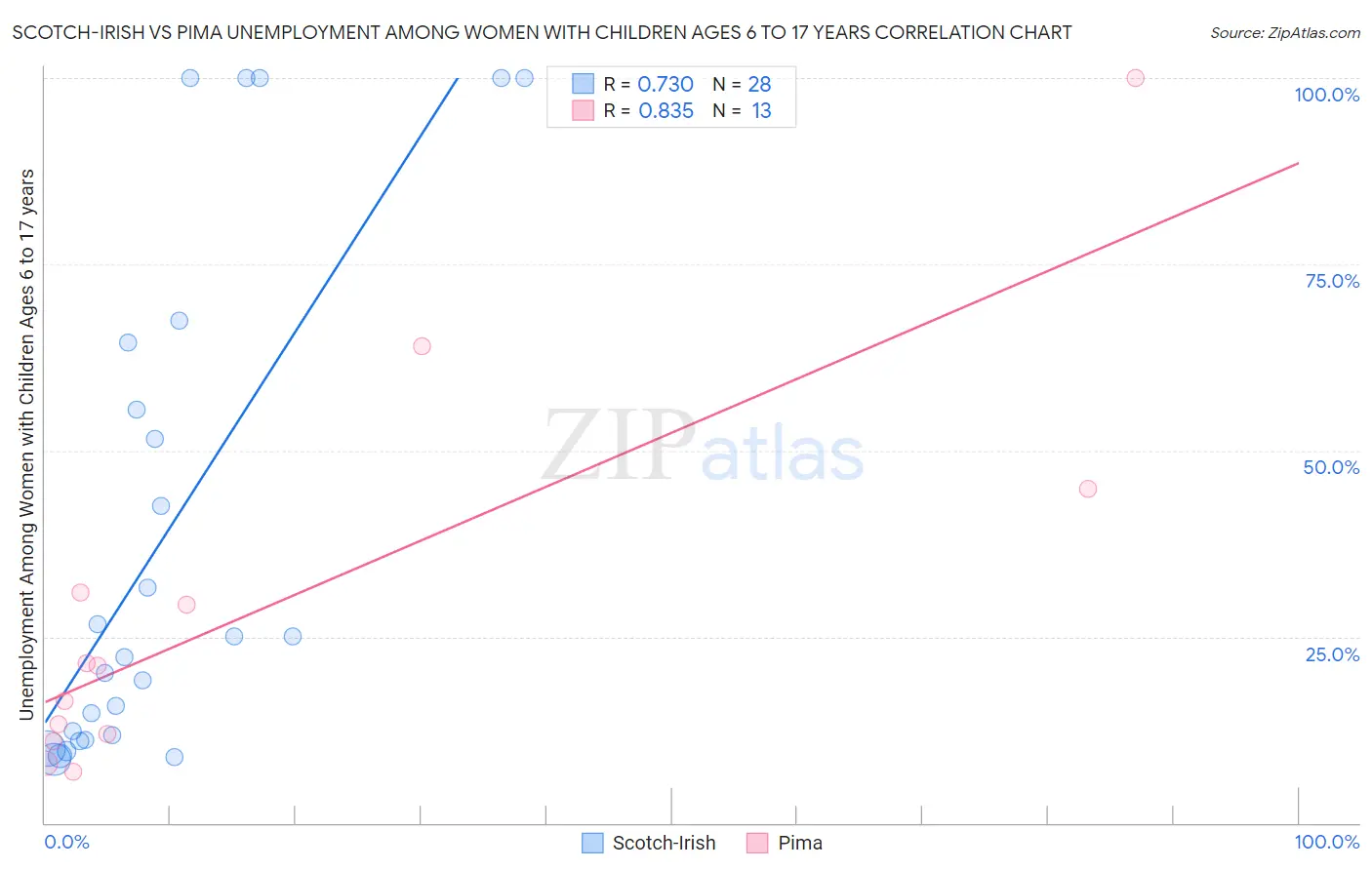 Scotch-Irish vs Pima Unemployment Among Women with Children Ages 6 to 17 years