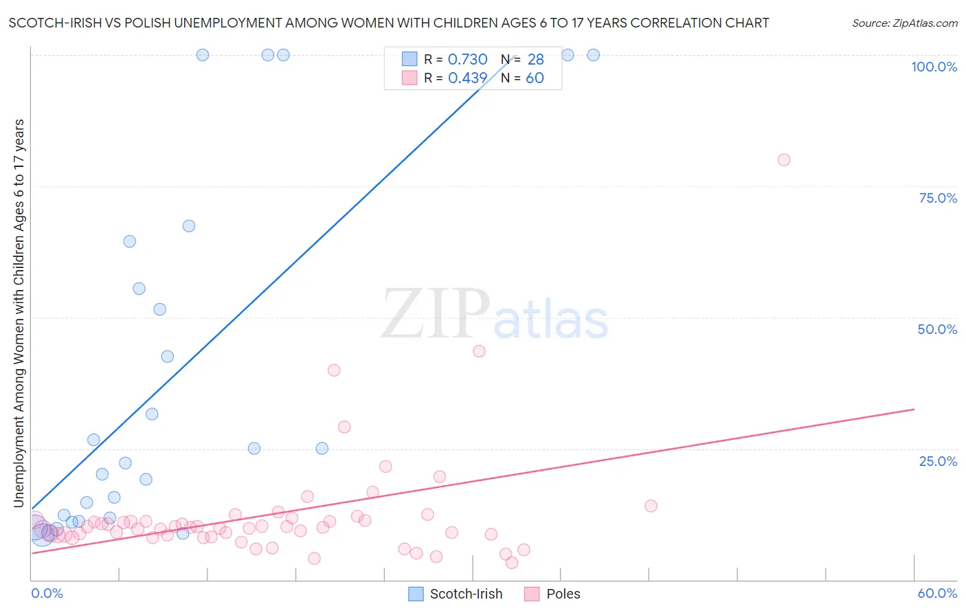 Scotch-Irish vs Polish Unemployment Among Women with Children Ages 6 to 17 years