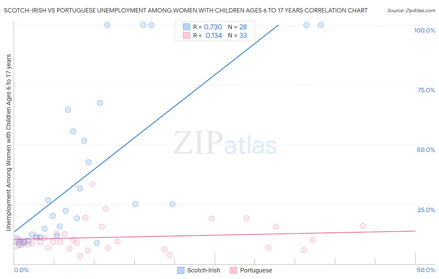 Scotch-Irish vs Portuguese Unemployment Among Women with Children Ages 6 to 17 years