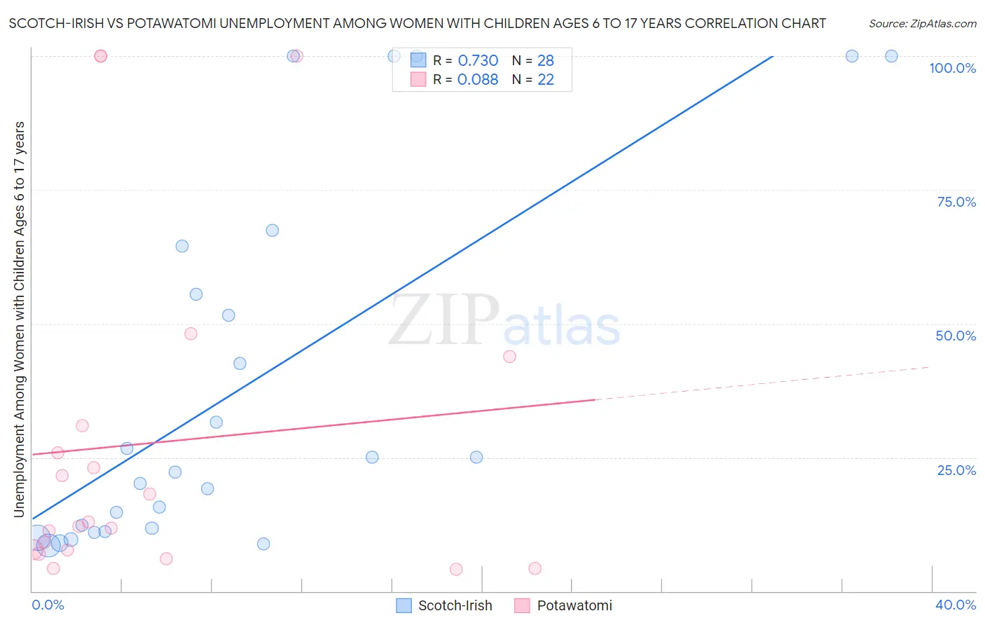 Scotch-Irish vs Potawatomi Unemployment Among Women with Children Ages 6 to 17 years