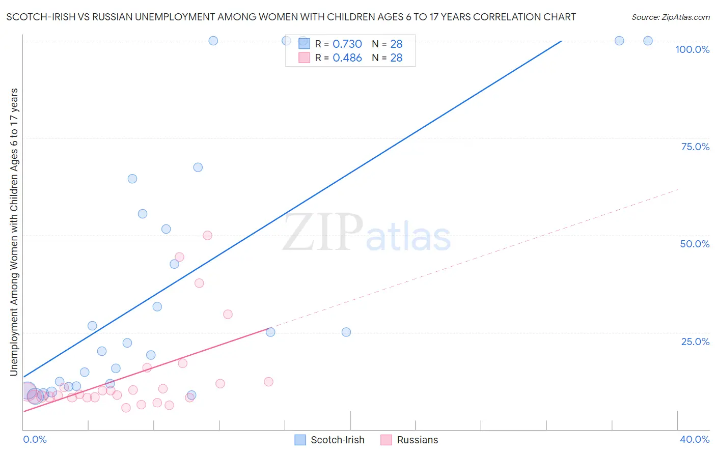 Scotch-Irish vs Russian Unemployment Among Women with Children Ages 6 to 17 years
