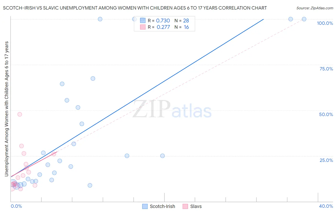Scotch-Irish vs Slavic Unemployment Among Women with Children Ages 6 to 17 years