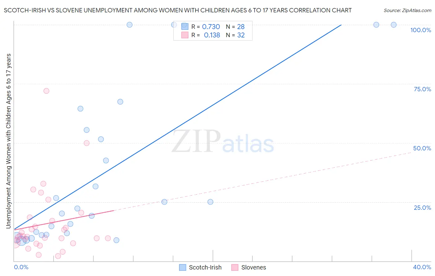 Scotch-Irish vs Slovene Unemployment Among Women with Children Ages 6 to 17 years