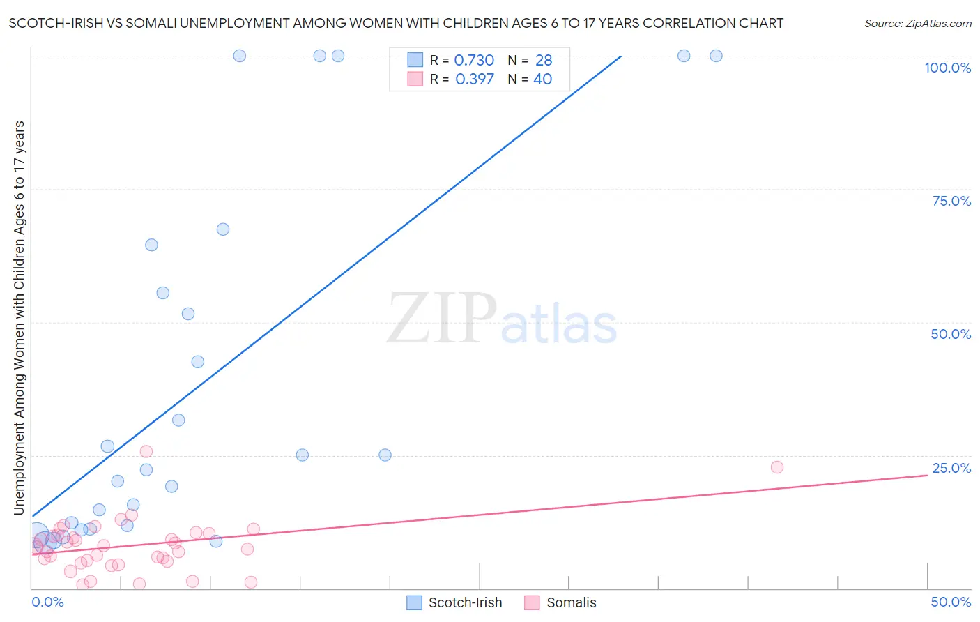 Scotch-Irish vs Somali Unemployment Among Women with Children Ages 6 to 17 years