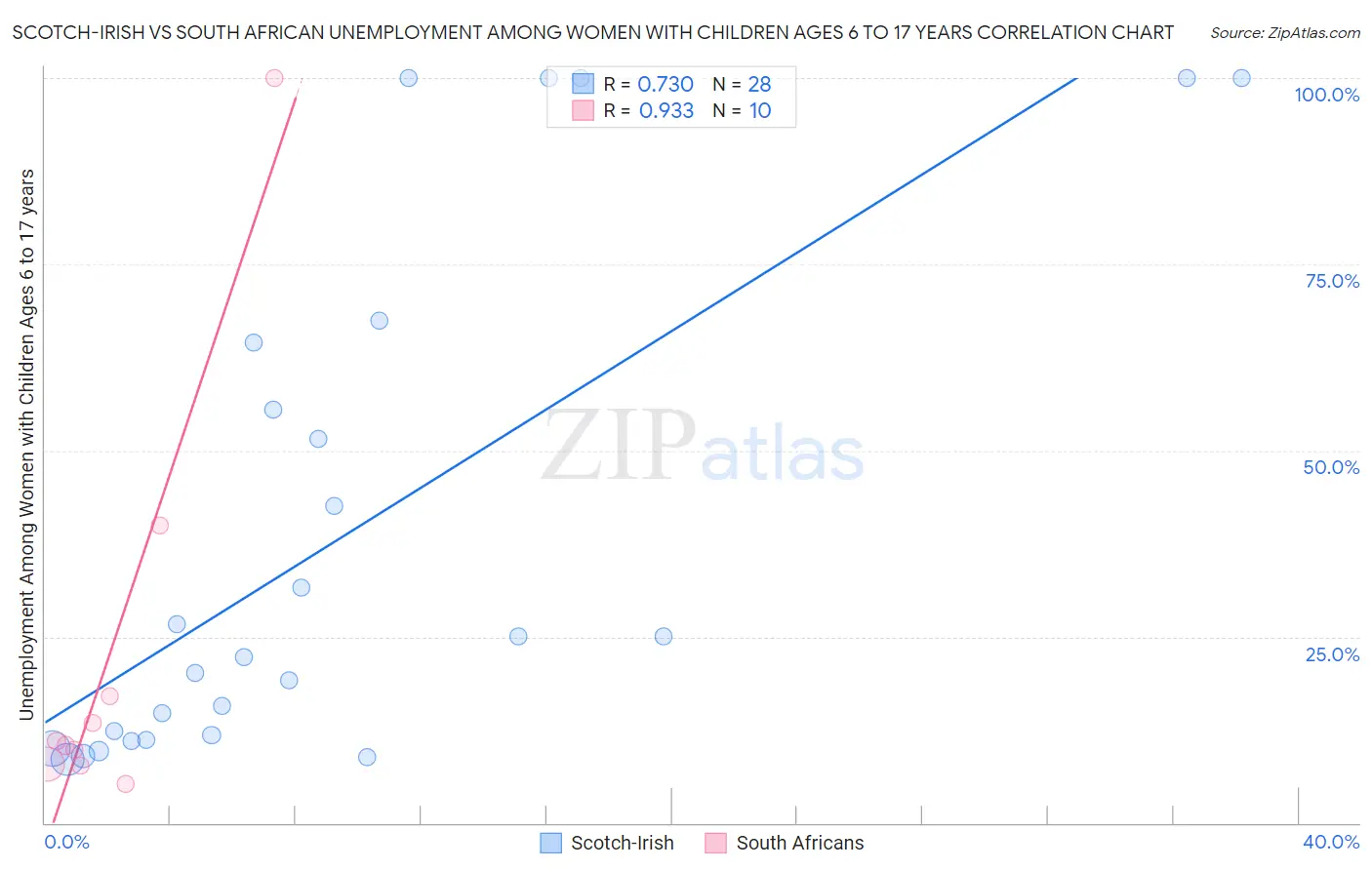 Scotch-Irish vs South African Unemployment Among Women with Children Ages 6 to 17 years