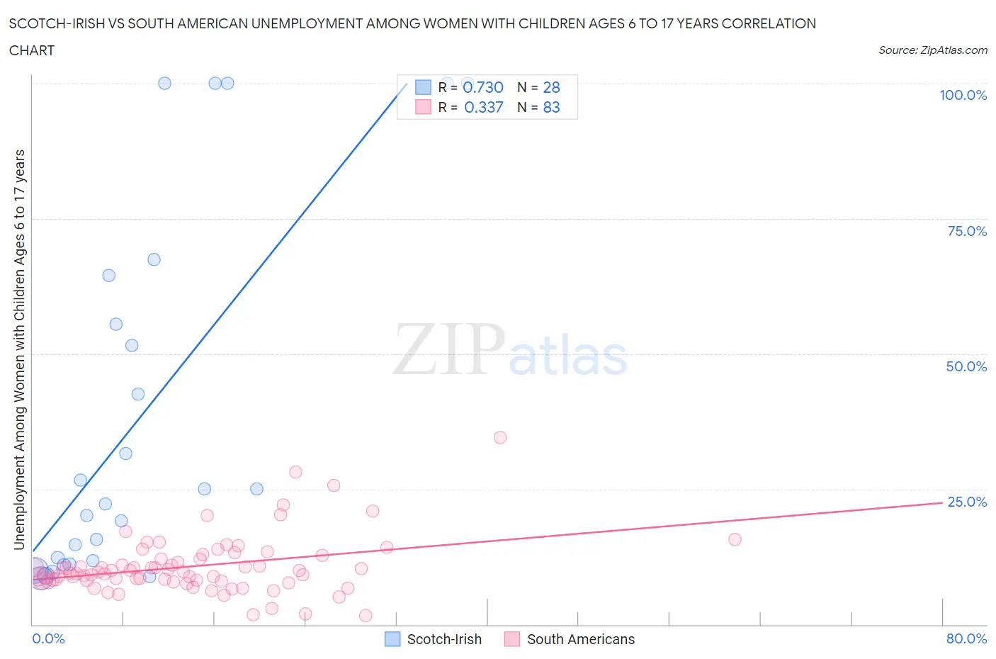 Scotch-Irish vs South American Unemployment Among Women with Children Ages 6 to 17 years