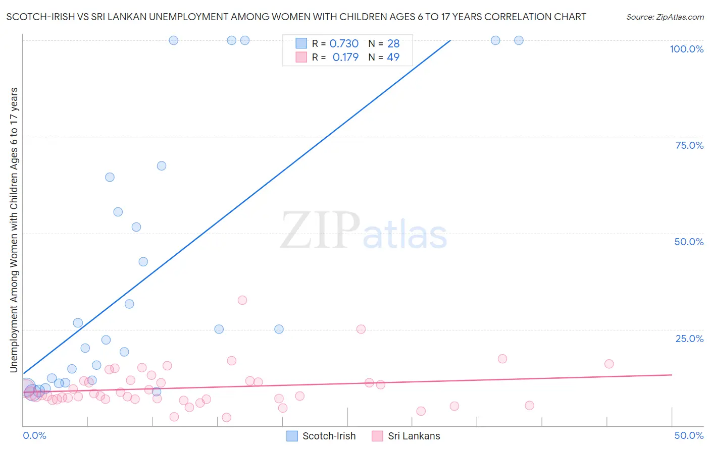 Scotch-Irish vs Sri Lankan Unemployment Among Women with Children Ages 6 to 17 years