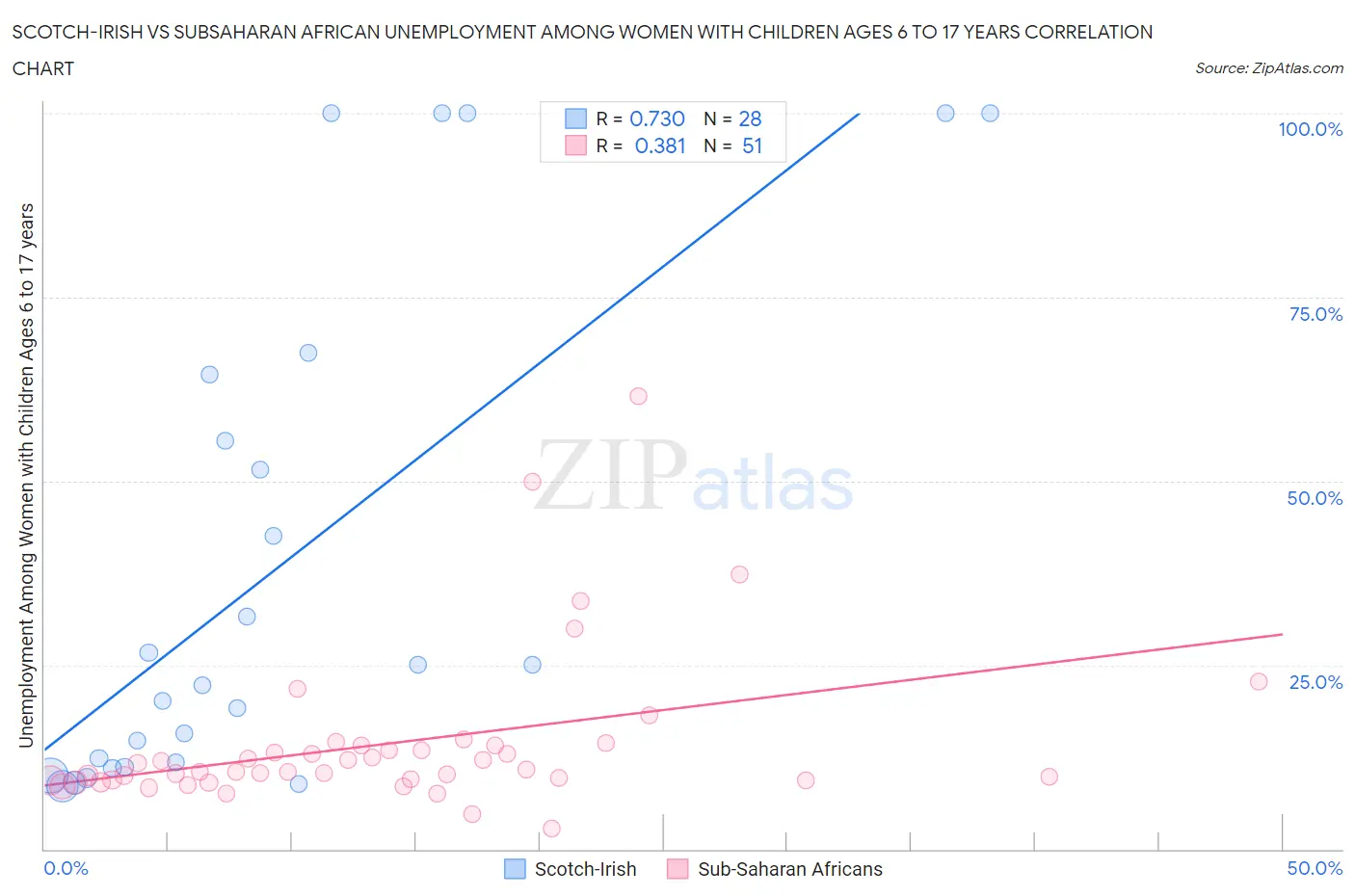 Scotch-Irish vs Subsaharan African Unemployment Among Women with Children Ages 6 to 17 years