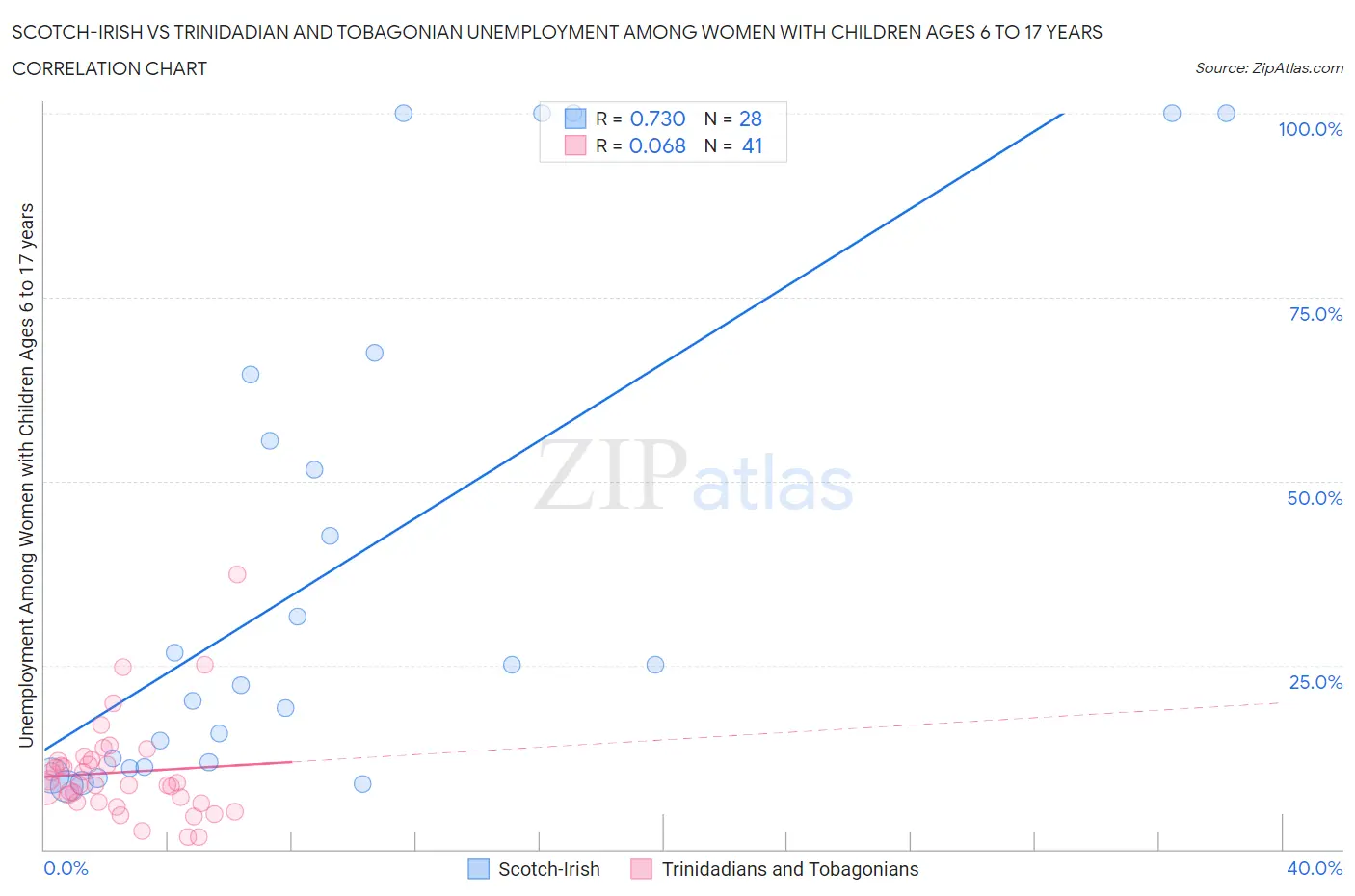 Scotch-Irish vs Trinidadian and Tobagonian Unemployment Among Women with Children Ages 6 to 17 years