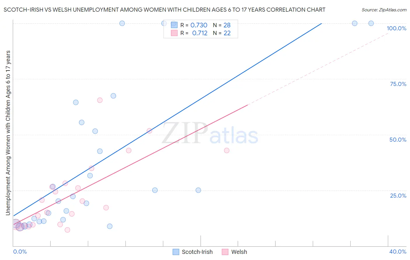 Scotch-Irish vs Welsh Unemployment Among Women with Children Ages 6 to 17 years