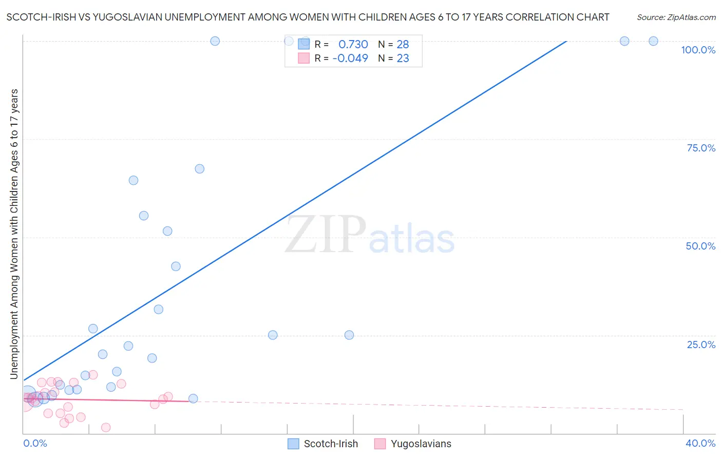 Scotch-Irish vs Yugoslavian Unemployment Among Women with Children Ages 6 to 17 years