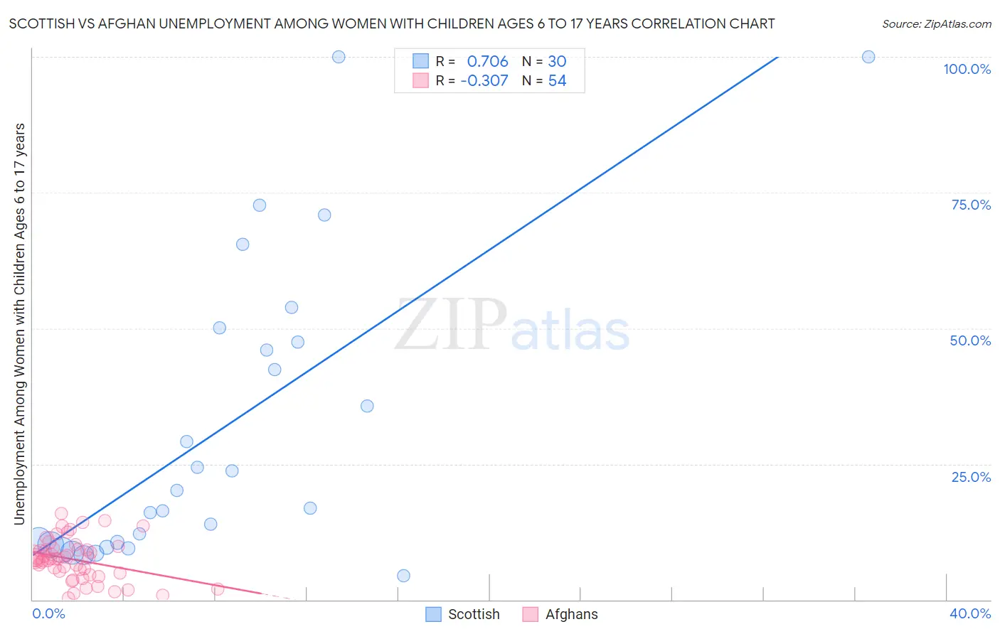 Scottish vs Afghan Unemployment Among Women with Children Ages 6 to 17 years