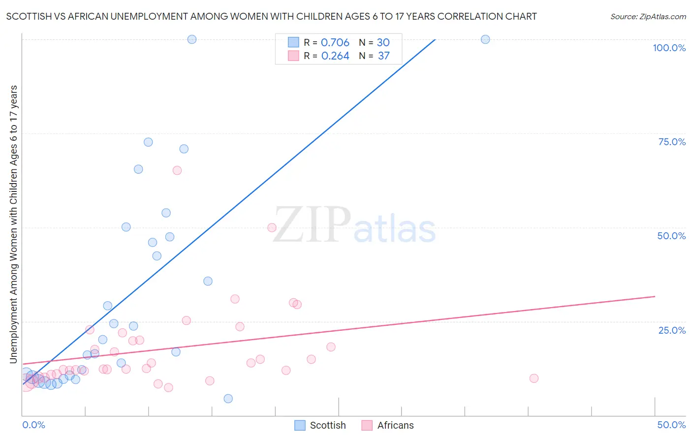 Scottish vs African Unemployment Among Women with Children Ages 6 to 17 years