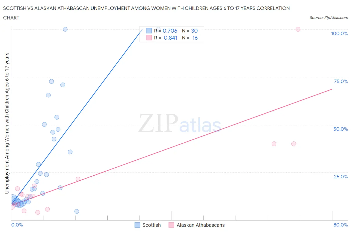 Scottish vs Alaskan Athabascan Unemployment Among Women with Children Ages 6 to 17 years