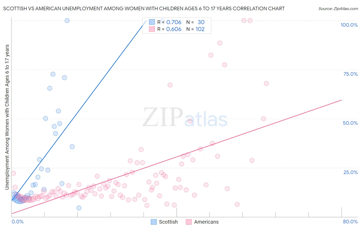 Scottish vs American Unemployment Among Women with Children Ages 6 to 17 years