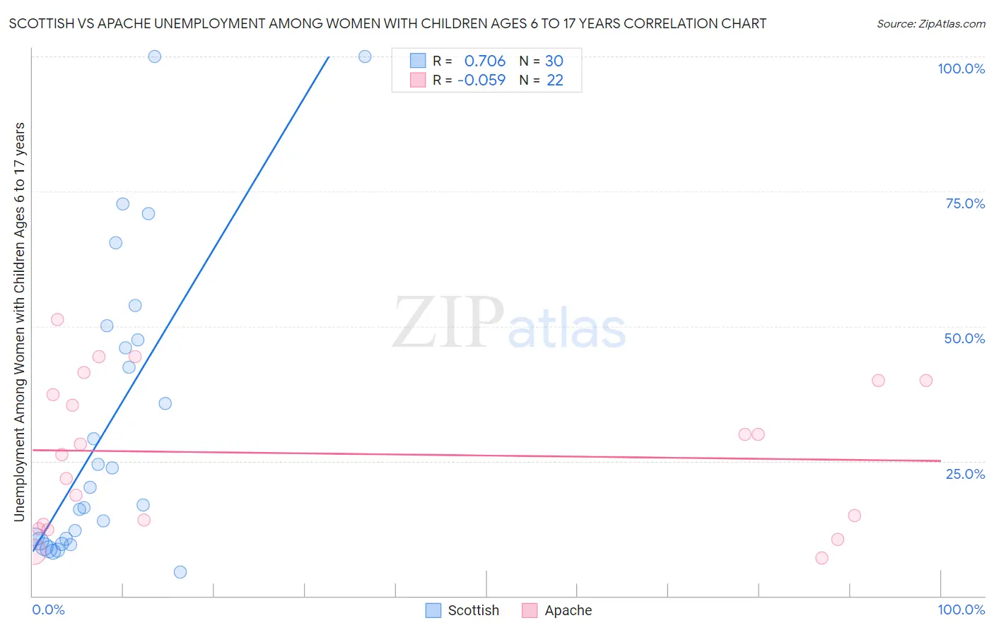 Scottish vs Apache Unemployment Among Women with Children Ages 6 to 17 years