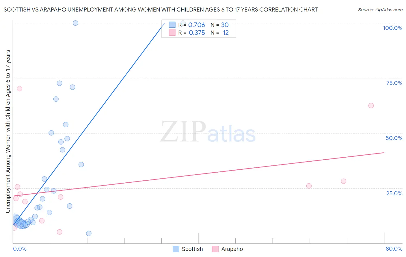 Scottish vs Arapaho Unemployment Among Women with Children Ages 6 to 17 years