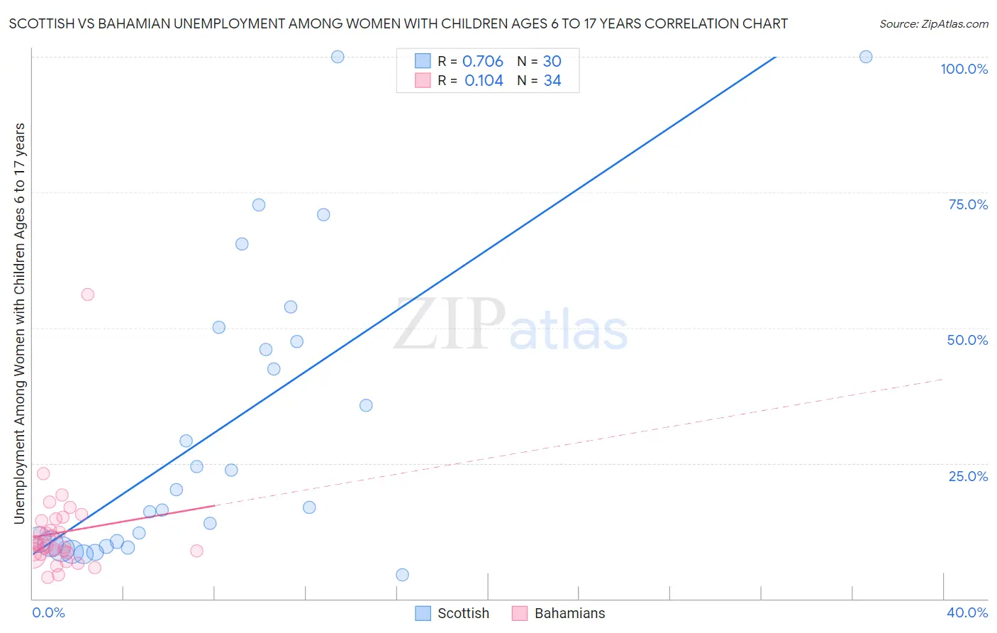 Scottish vs Bahamian Unemployment Among Women with Children Ages 6 to 17 years