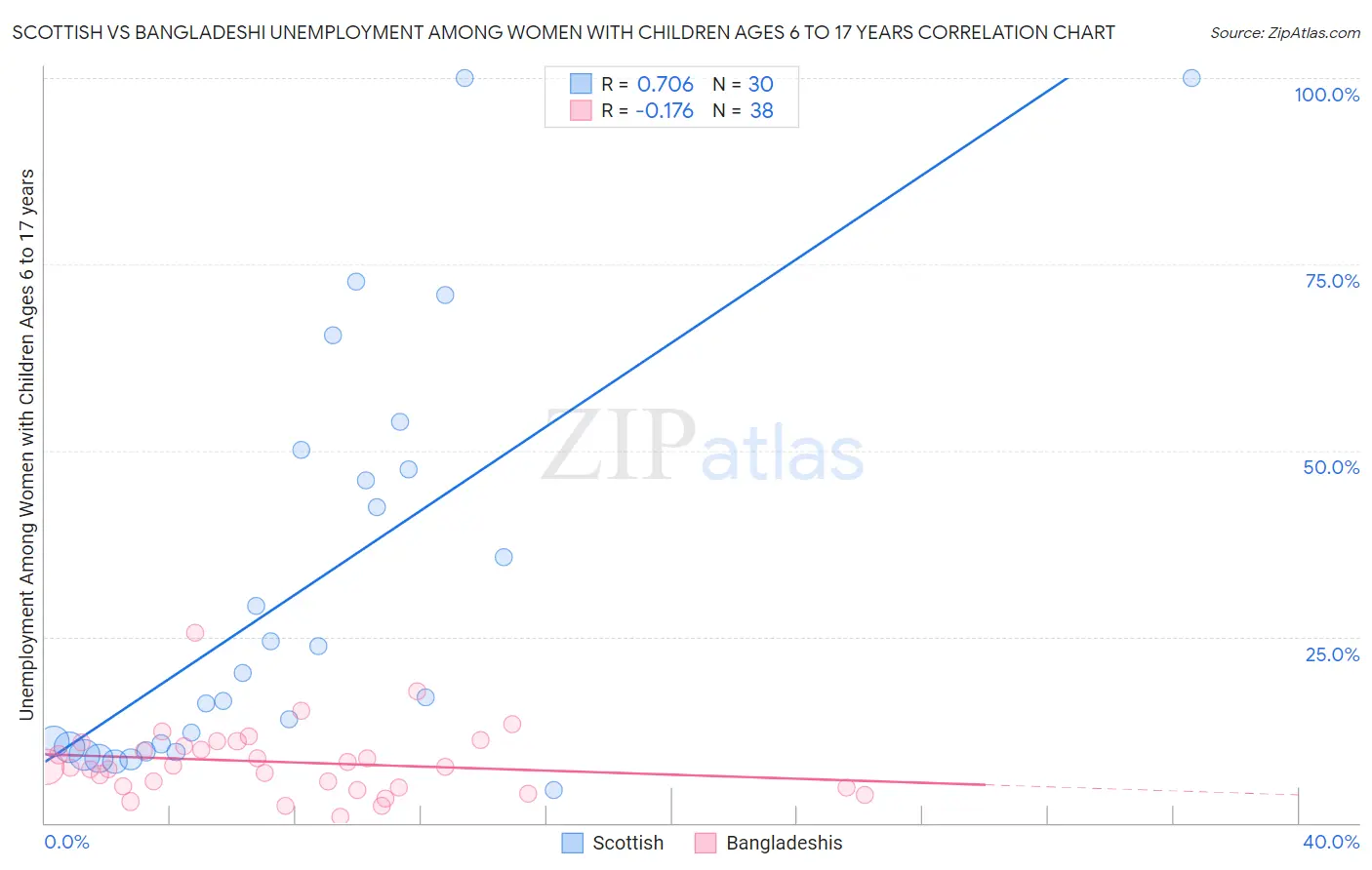 Scottish vs Bangladeshi Unemployment Among Women with Children Ages 6 to 17 years