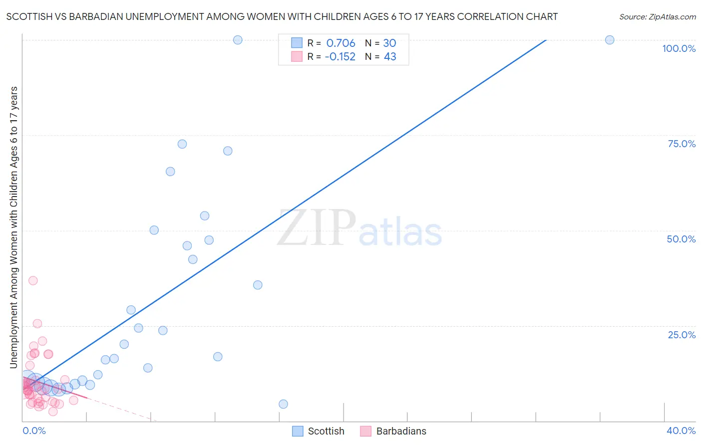 Scottish vs Barbadian Unemployment Among Women with Children Ages 6 to 17 years