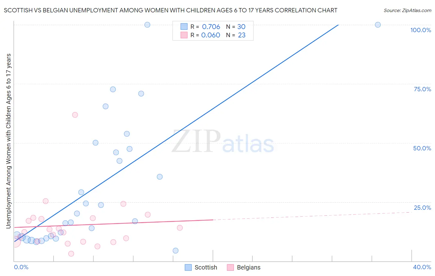 Scottish vs Belgian Unemployment Among Women with Children Ages 6 to 17 years