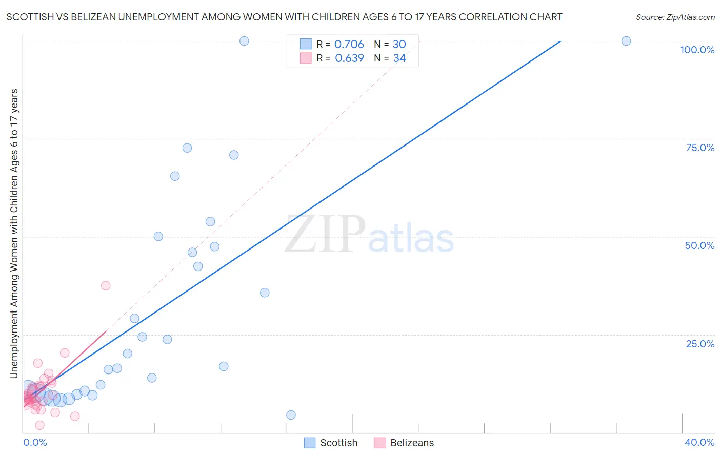 Scottish vs Belizean Unemployment Among Women with Children Ages 6 to 17 years