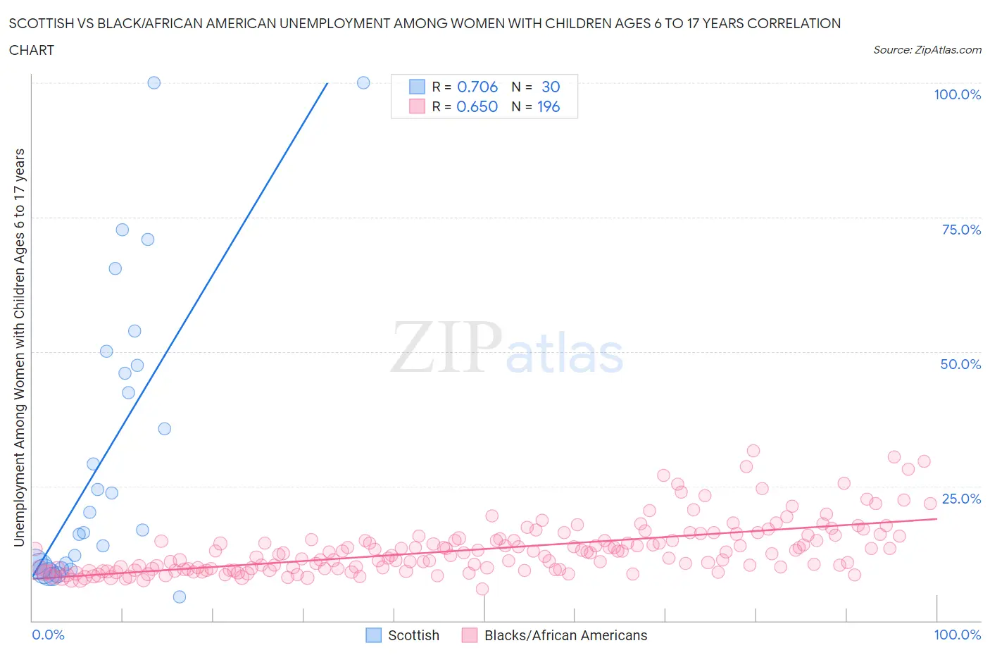 Scottish vs Black/African American Unemployment Among Women with Children Ages 6 to 17 years