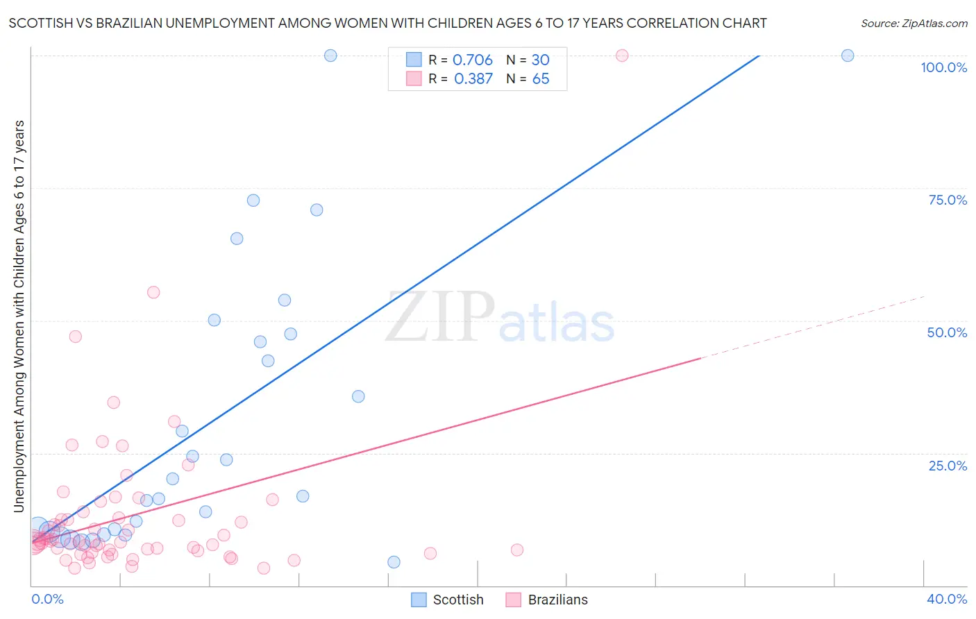 Scottish vs Brazilian Unemployment Among Women with Children Ages 6 to 17 years