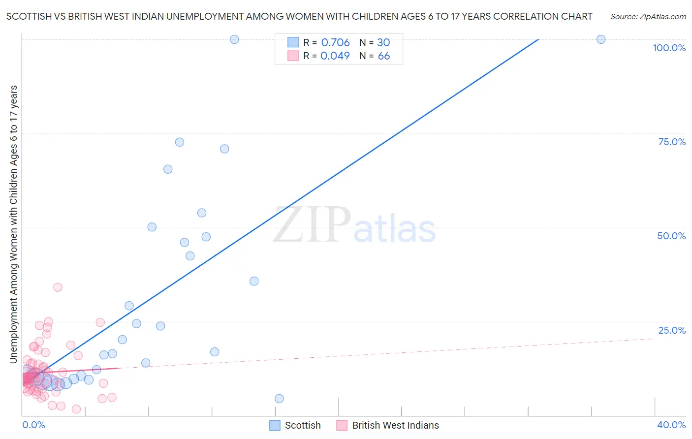 Scottish vs British West Indian Unemployment Among Women with Children Ages 6 to 17 years