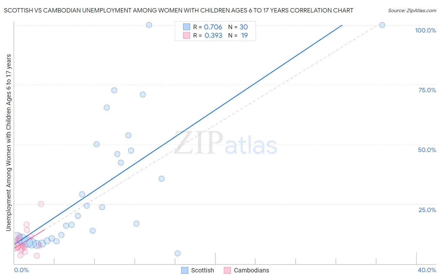 Scottish vs Cambodian Unemployment Among Women with Children Ages 6 to 17 years