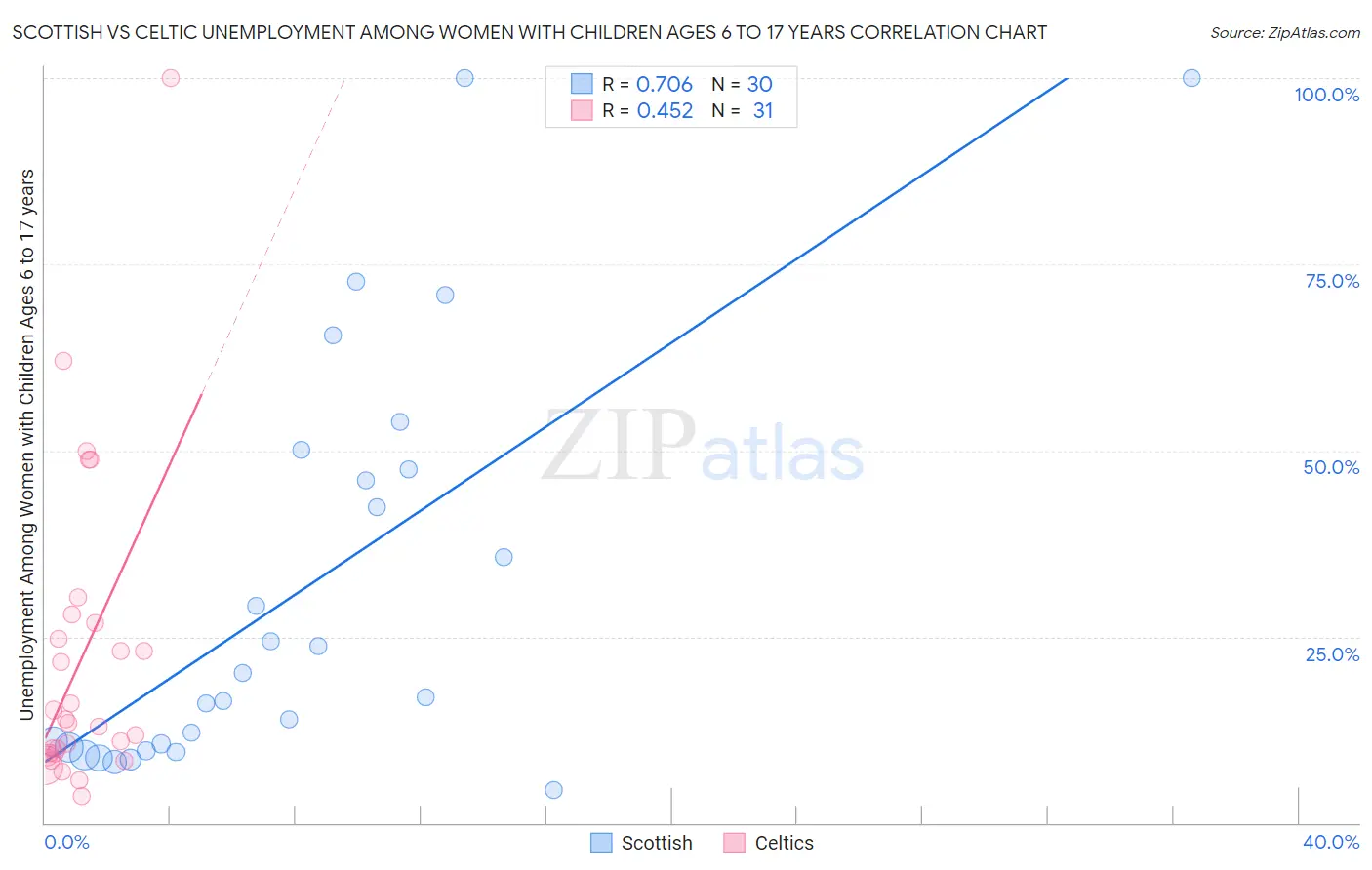 Scottish vs Celtic Unemployment Among Women with Children Ages 6 to 17 years