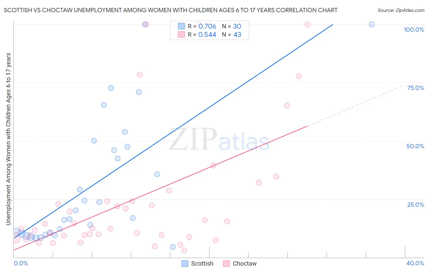 Scottish vs Choctaw Unemployment Among Women with Children Ages 6 to 17 years