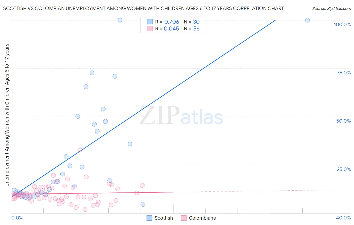 Scottish vs Colombian Unemployment Among Women with Children Ages 6 to 17 years