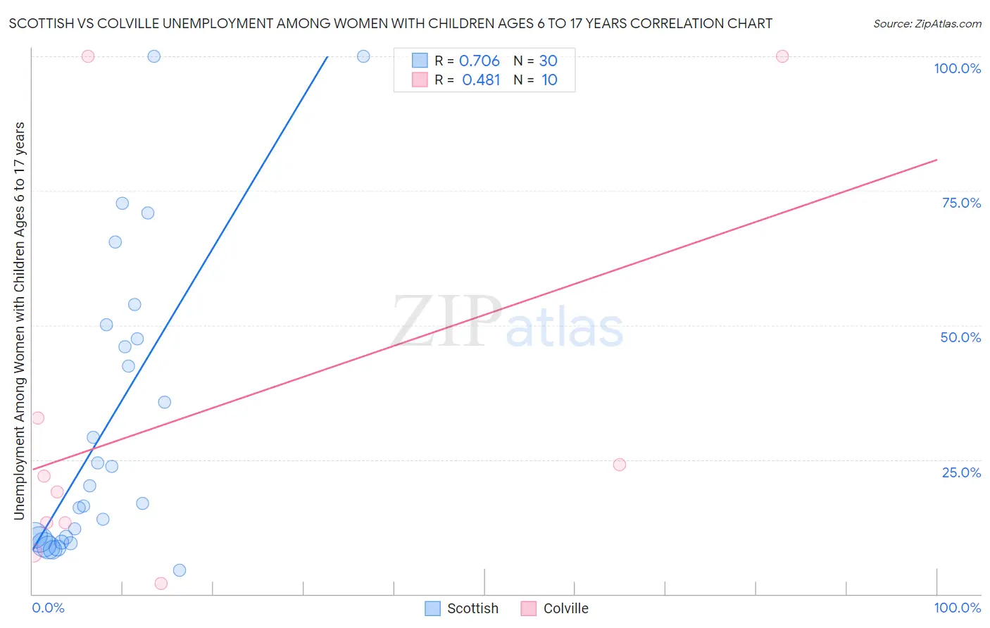 Scottish vs Colville Unemployment Among Women with Children Ages 6 to 17 years