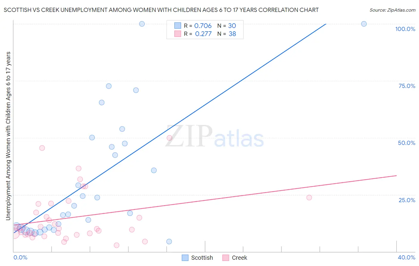 Scottish vs Creek Unemployment Among Women with Children Ages 6 to 17 years