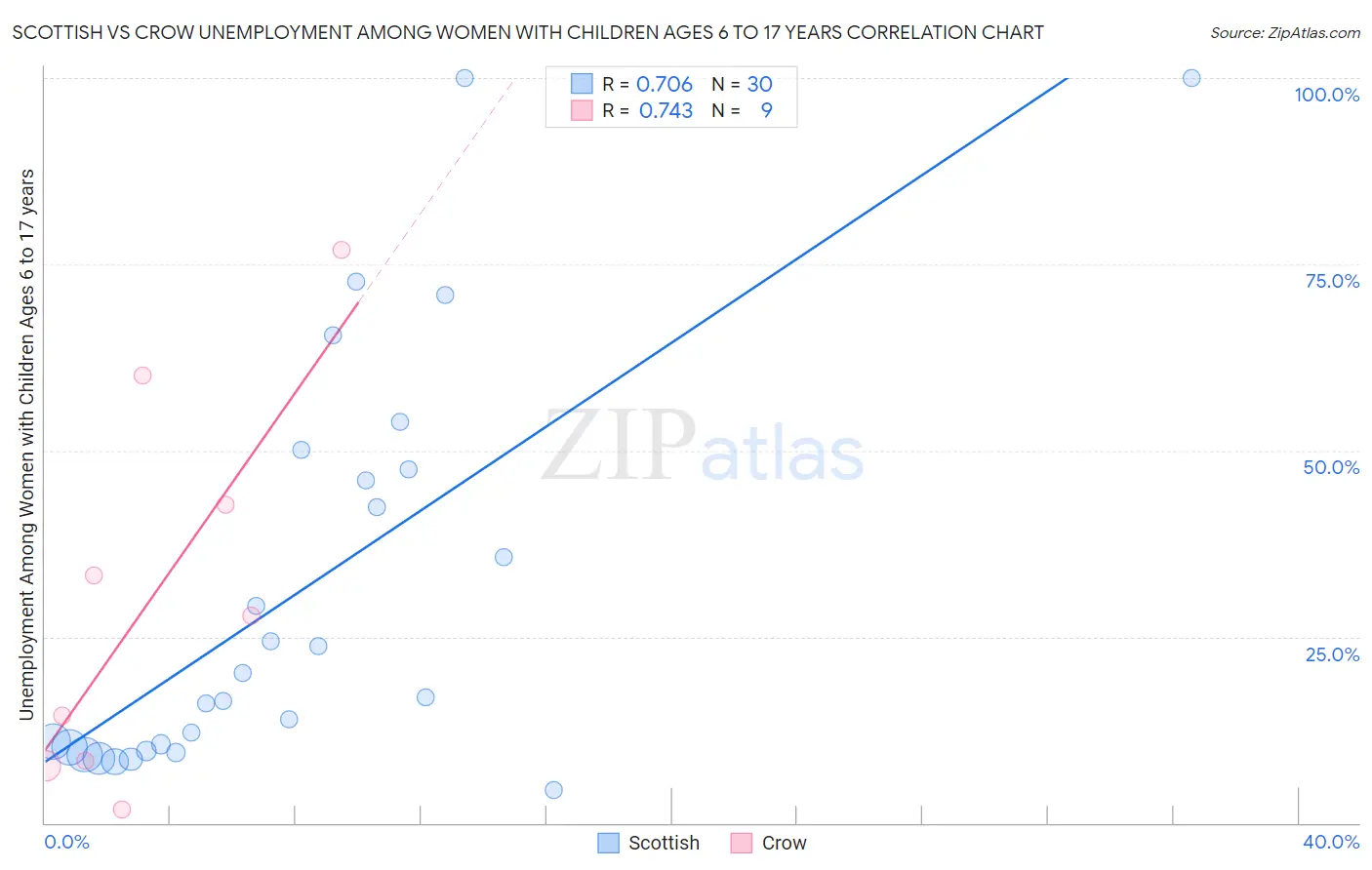 Scottish vs Crow Unemployment Among Women with Children Ages 6 to 17 years