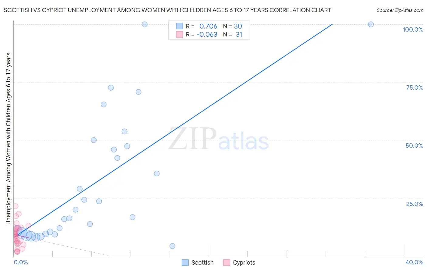 Scottish vs Cypriot Unemployment Among Women with Children Ages 6 to 17 years