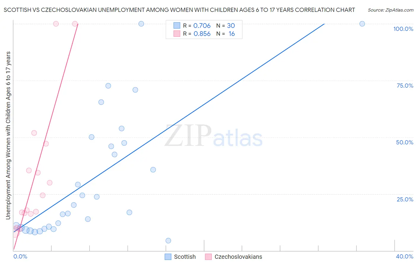 Scottish vs Czechoslovakian Unemployment Among Women with Children Ages 6 to 17 years