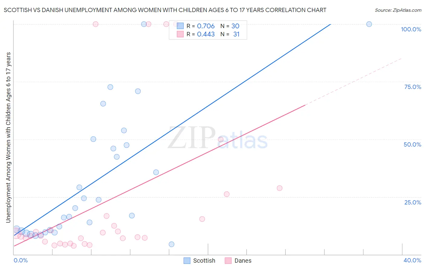 Scottish vs Danish Unemployment Among Women with Children Ages 6 to 17 years