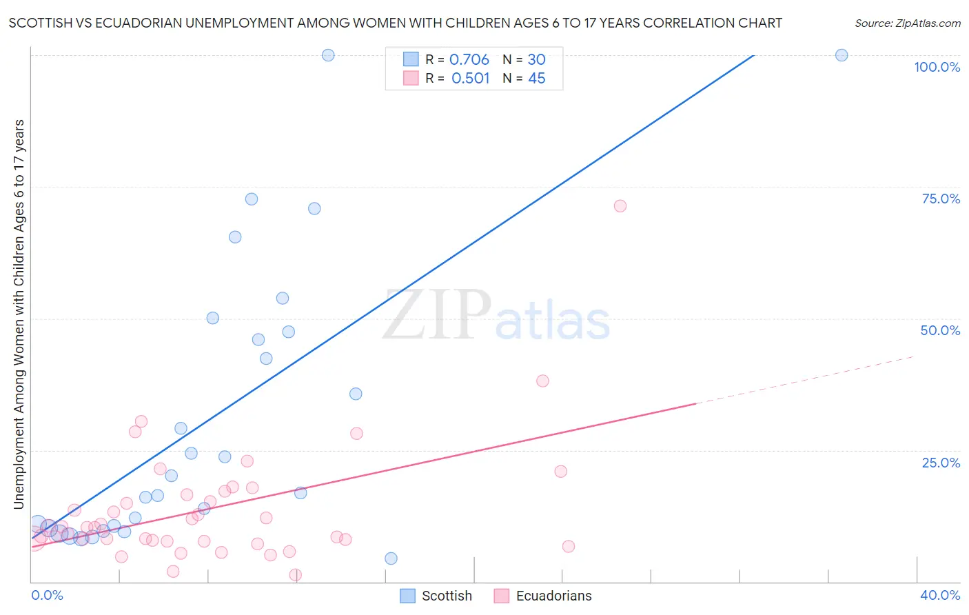 Scottish vs Ecuadorian Unemployment Among Women with Children Ages 6 to 17 years